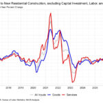 Building Material Prices Increase at Fastest Pace in Three Years