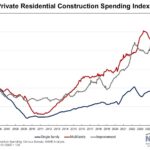 Remodeling Growth Drives Uptick in Residential Construction Spending